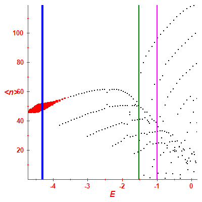 Peres lattice <N>